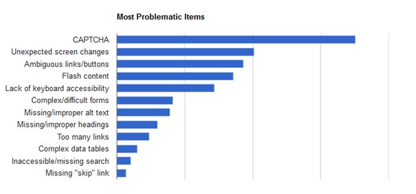 Graphical representation of most problematic items pointed out by visually impaired users in WebAIM’s survey (2017). CAPTCHA was pointed out as the most problematic item according to the survey.